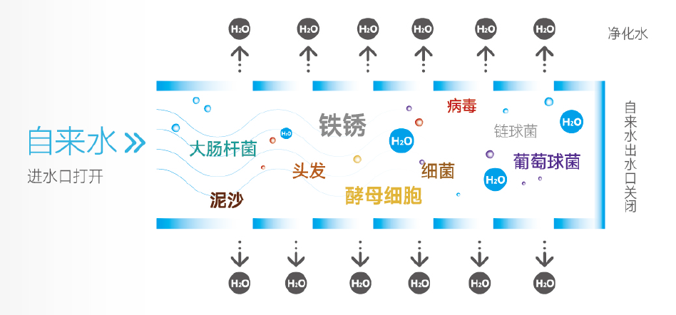 聯(lián)塑美國(guó)NSF認(rèn)證超濾膜濾芯